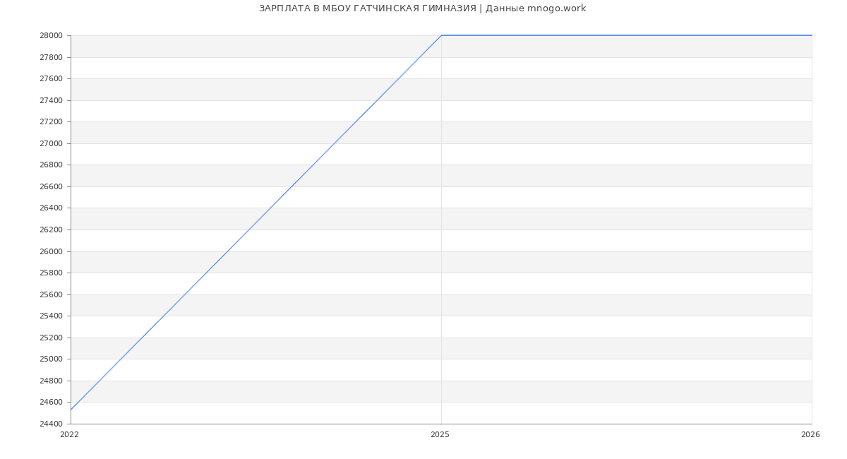 Статистика зарплат МБОУ ГАТЧИНСКАЯ ГИМНАЗИЯ