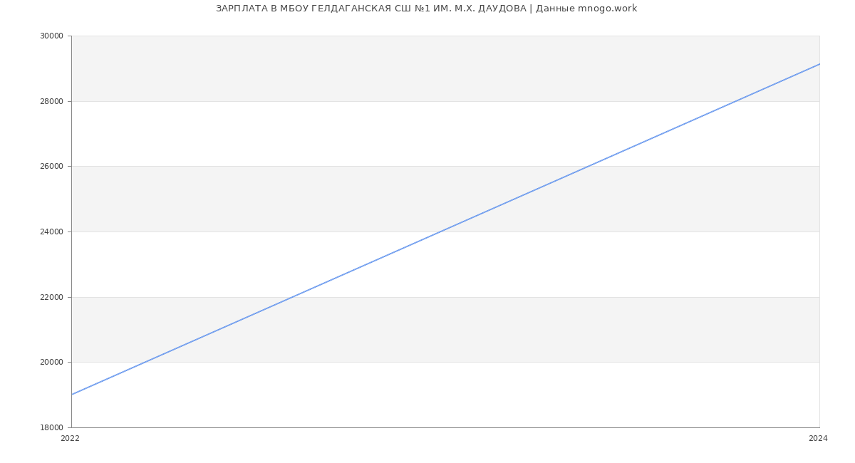 Статистика зарплат МБОУ ГЕЛДАГАНСКАЯ СШ №1 ИМ. М.Х. ДАУДОВА