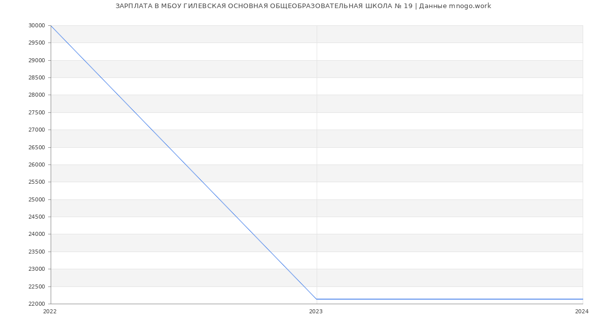Статистика зарплат МБОУ ГИЛЕВСКАЯ ОСНОВНАЯ ОБЩЕОБРАЗОВАТЕЛЬНАЯ ШКОЛА № 19