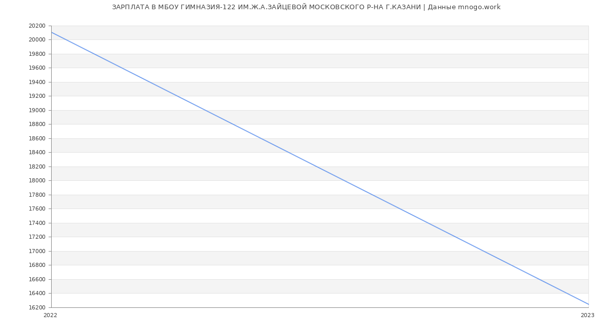 Статистика зарплат МБОУ ГИМНАЗИЯ-122 ИМ.Ж.А.ЗАЙЦЕВОЙ МОСКОВСКОГО Р-НА Г.КАЗАНИ