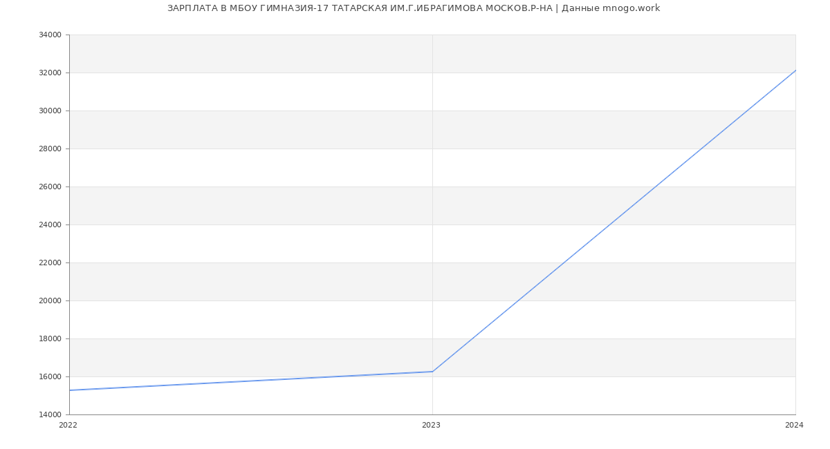 Статистика зарплат МБОУ ГИМНАЗИЯ-17 ТАТАРСКАЯ ИМ.Г.ИБРАГИМОВА МОСКОВ.Р-НА
