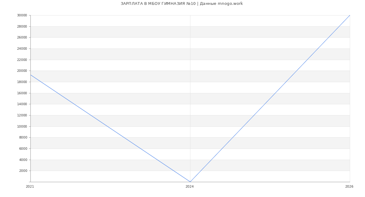 Статистика зарплат МБОУ ГИМНАЗИЯ №10