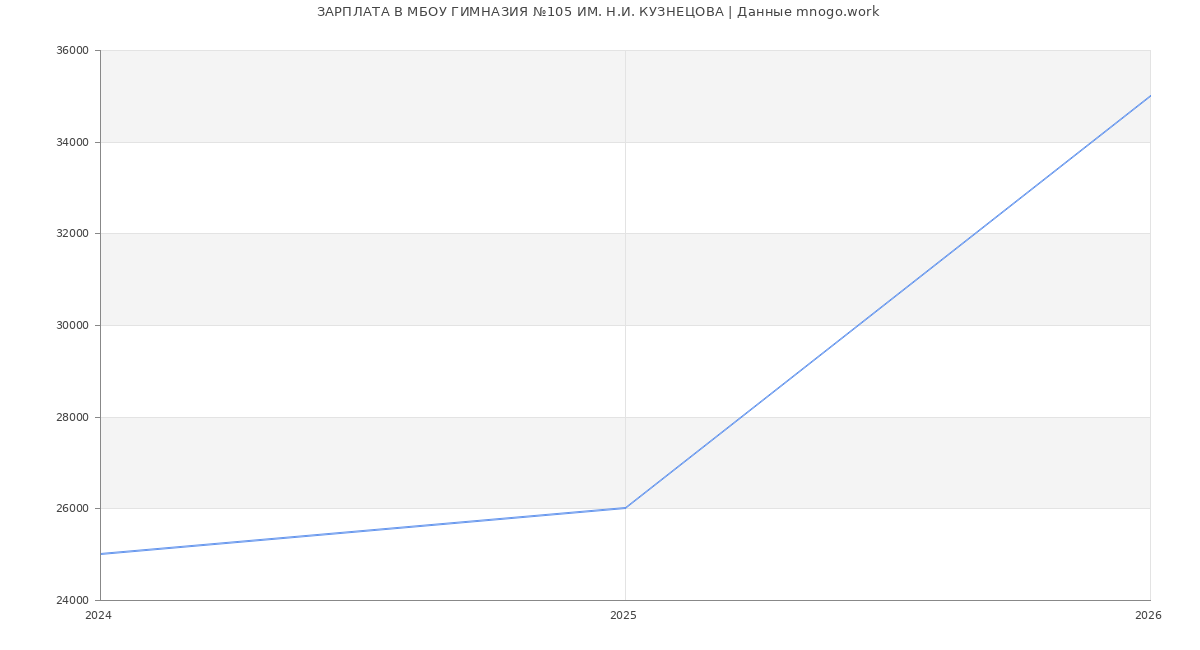 Статистика зарплат МБОУ ГИМНАЗИЯ №105 ИМ. Н.И. КУЗНЕЦОВА