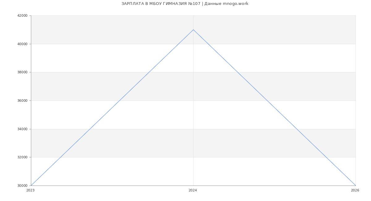 Статистика зарплат МБОУ ГИМНАЗИЯ №107