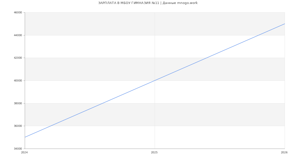 Статистика зарплат МБОУ ГИМНАЗИЯ №11