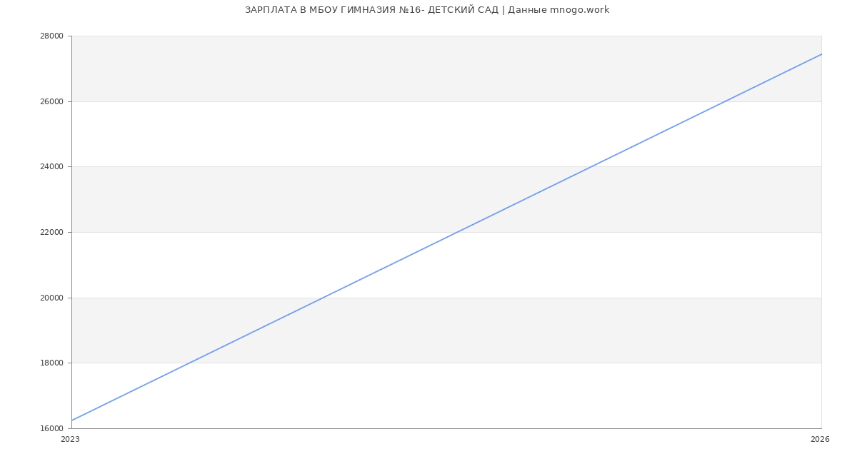 Статистика зарплат МБОУ ГИМНАЗИЯ №16- ДЕТСКИЙ САД