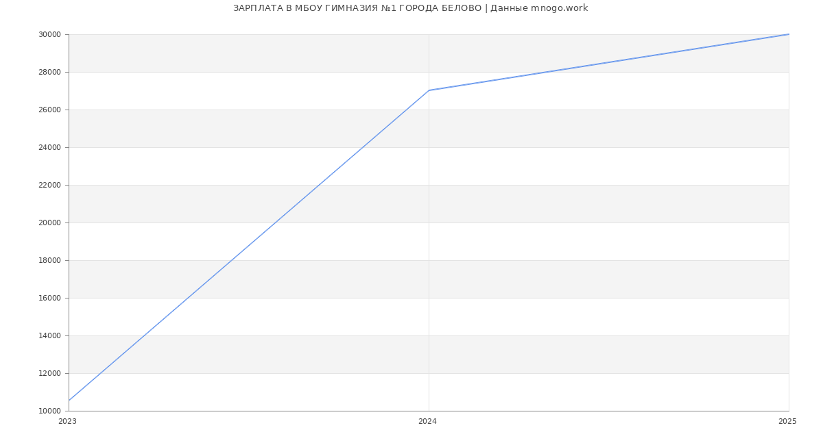 Статистика зарплат МБОУ ГИМНАЗИЯ №1 ГОРОДА БЕЛОВО