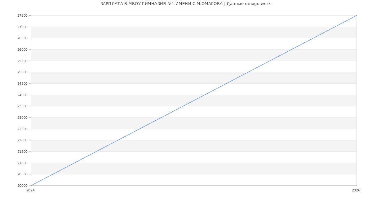 Статистика зарплат МБОУ ГИМНАЗИЯ №1 ИМЕНИ С.М.ОМАРОВА