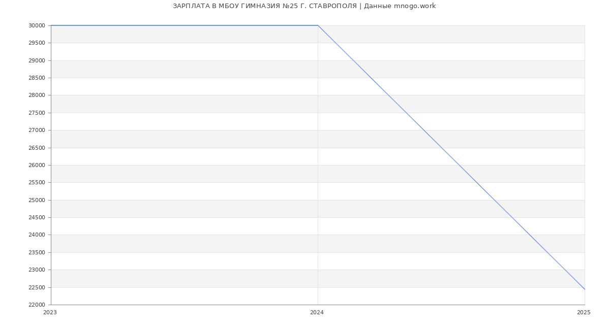 Статистика зарплат МБОУ ГИМНАЗИЯ №25 Г. СТАВРОПОЛЯ