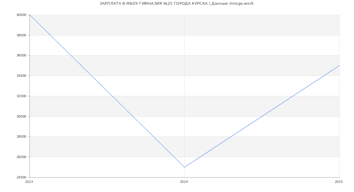 Статистика зарплат МБОУ ГИМНАЗИЯ №25 ГОРОДА КУРСКА