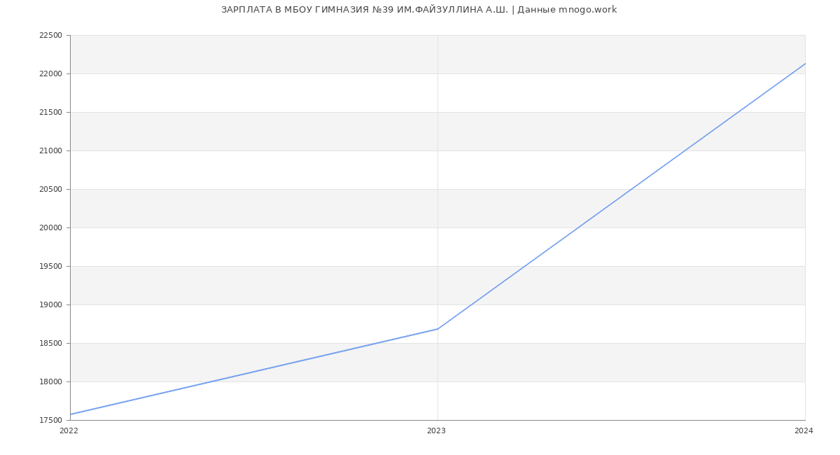 Статистика зарплат МБОУ ГИМНАЗИЯ №39 ИМ.ФАЙЗУЛЛИНА А.Ш.