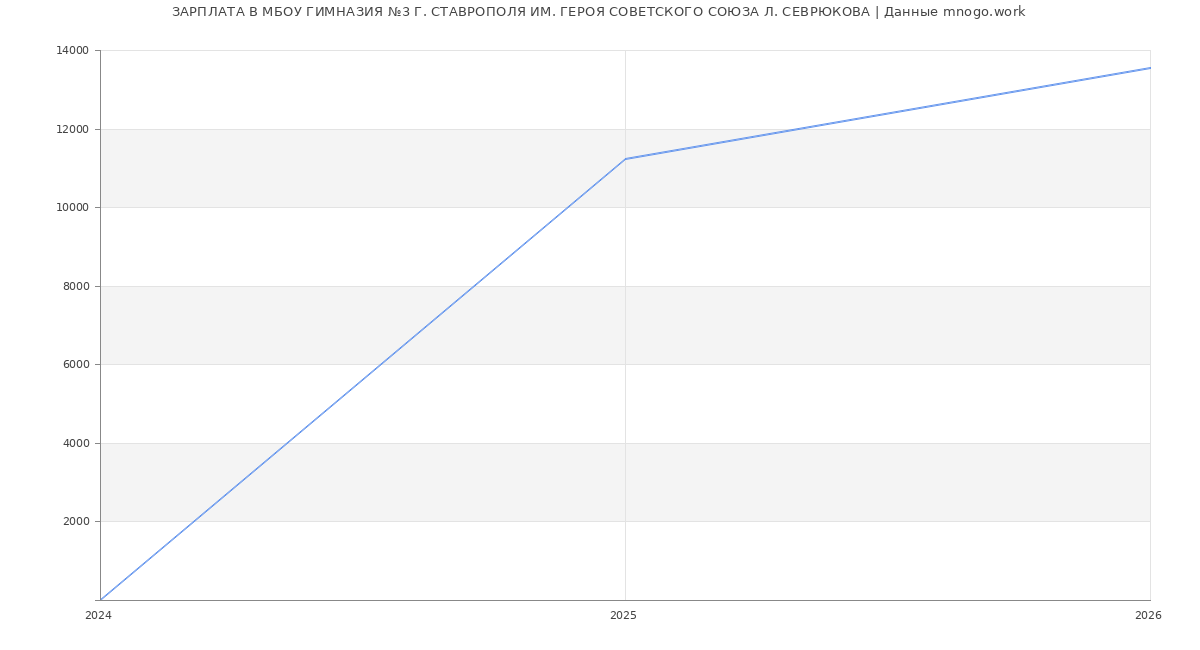 Статистика зарплат МБОУ ГИМНАЗИЯ №3 Г. СТАВРОПОЛЯ ИМ. ГЕРОЯ СОВЕТСКОГО СОЮЗА Л. СЕВРЮКОВА