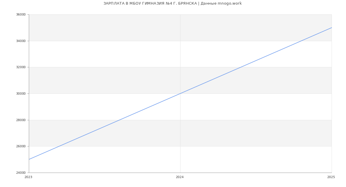 Статистика зарплат МБОУ ГИМНАЗИЯ №4 Г. БРЯНСКА
