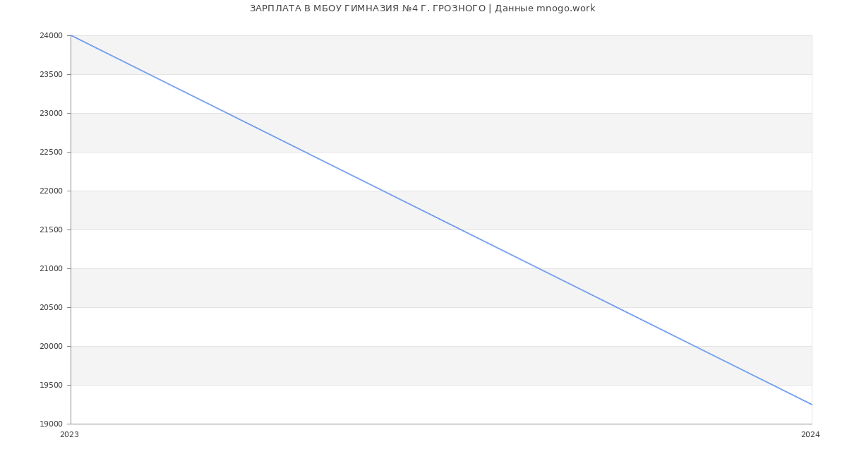 Статистика зарплат МБОУ ГИМНАЗИЯ №4 Г. ГРОЗНОГО