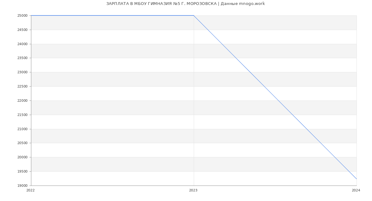 Статистика зарплат МБОУ ГИМНАЗИЯ №5 Г. МОРОЗОВСКА