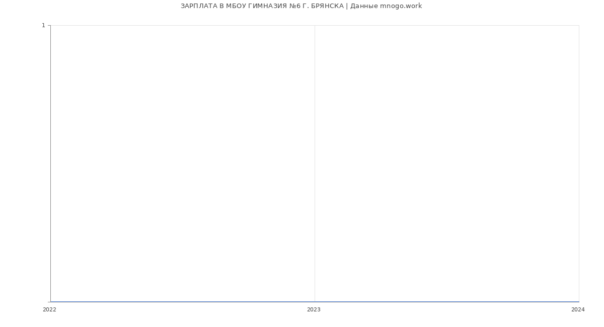 Статистика зарплат МБОУ ГИМНАЗИЯ №6 Г. БРЯНСКА
