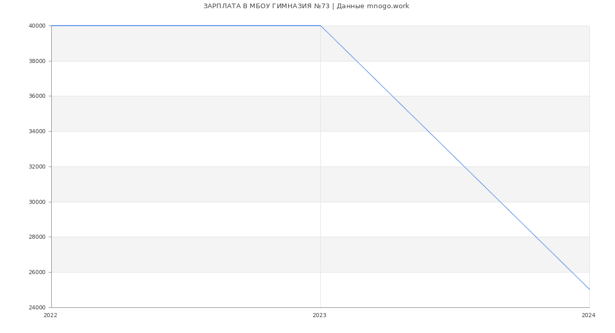 Статистика зарплат МБОУ ГИМНАЗИЯ №73