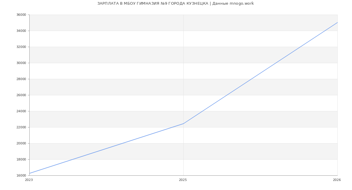 Статистика зарплат в МБОУ ГИМНАЗИЯ №9 ГОРОДА КУЗНЕЦКА