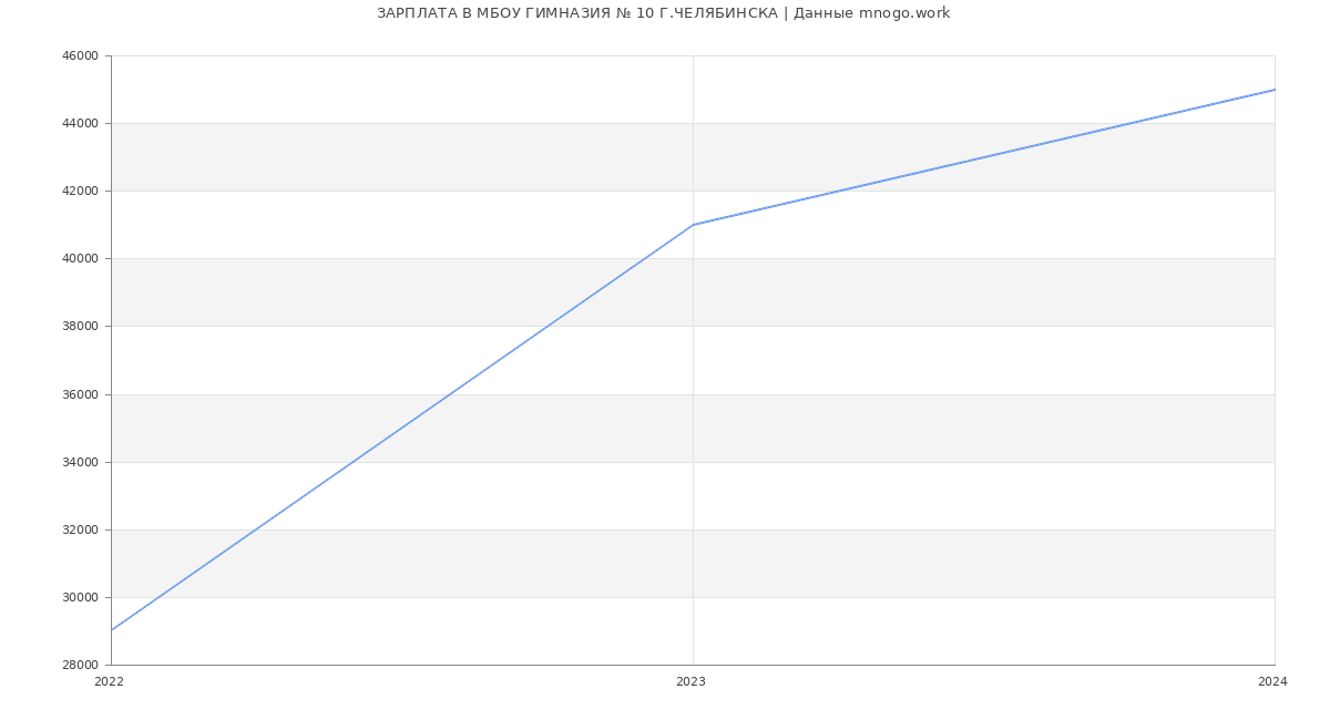 Статистика зарплат МБОУ ГИМНАЗИЯ № 10 Г.ЧЕЛЯБИНСКА