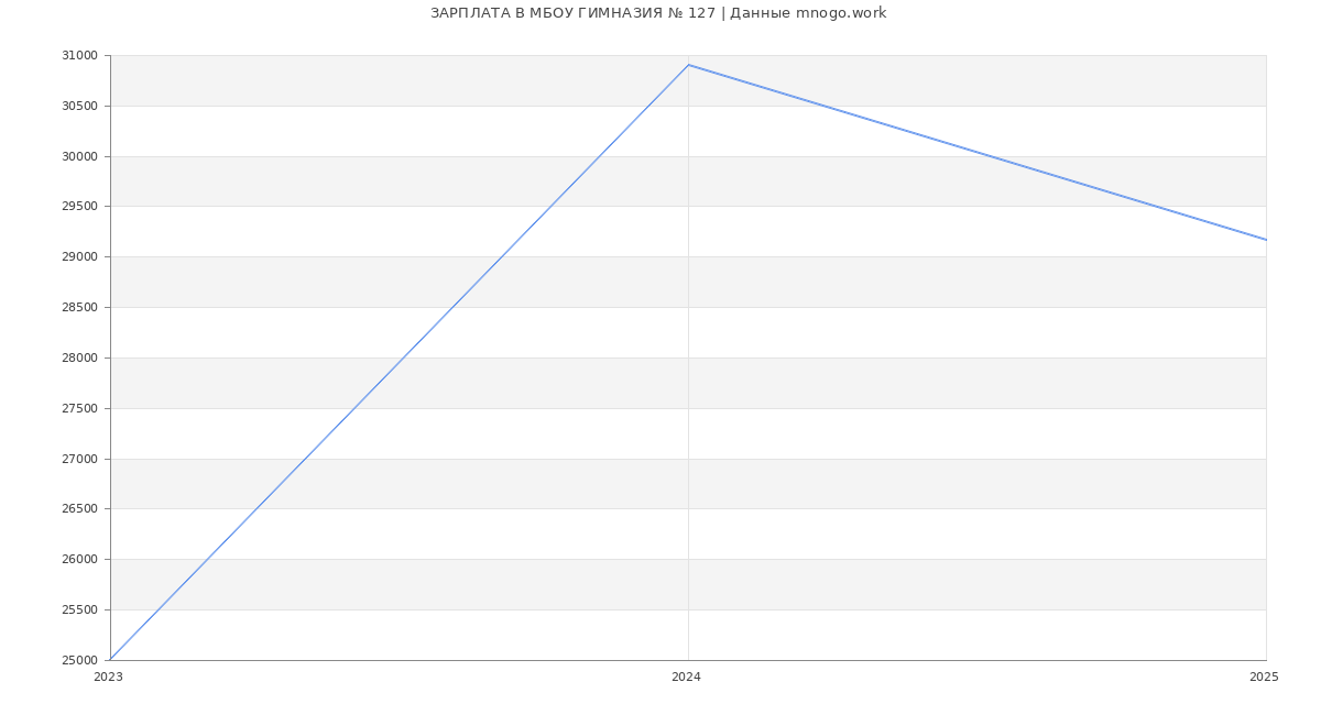 Статистика зарплат МБОУ ГИМНАЗИЯ № 127