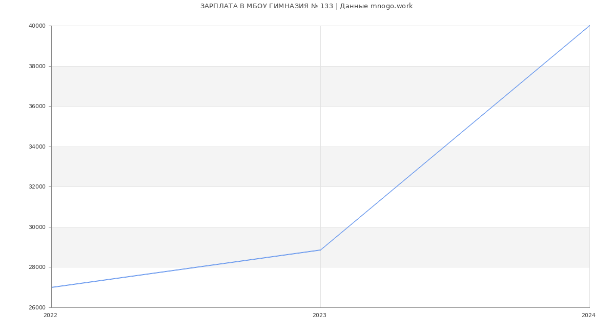 Статистика зарплат МБОУ ГИМНАЗИЯ № 133