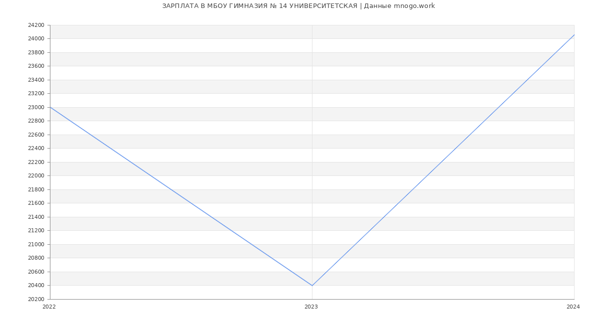 Статистика зарплат МБОУ ГИМНАЗИЯ № 14 УНИВЕРСИТЕТСКАЯ