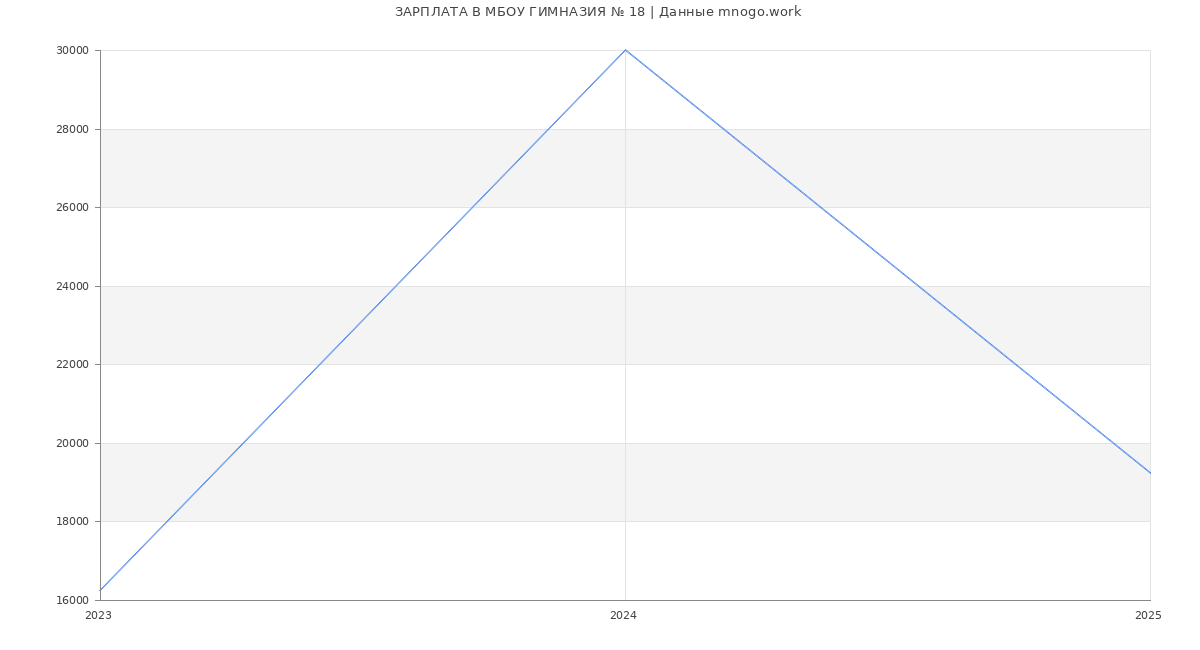 Статистика зарплат МБОУ ГИМНАЗИЯ № 18