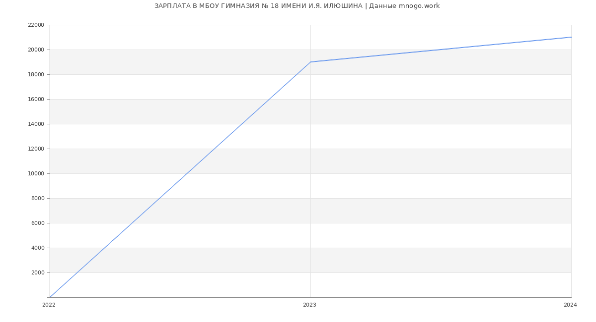 Статистика зарплат МБОУ ГИМНАЗИЯ № 18 ИМЕНИ И.Я. ИЛЮШИНА