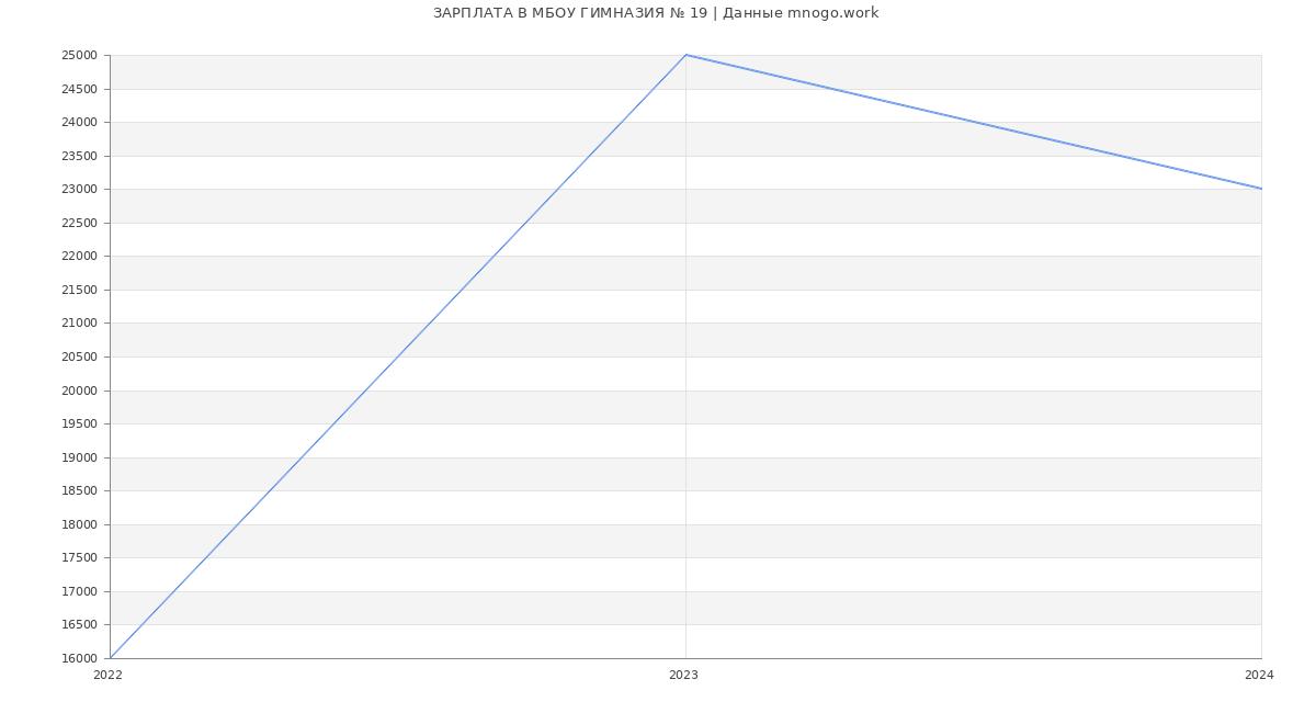 Статистика зарплат МБОУ ГИМНАЗИЯ № 19