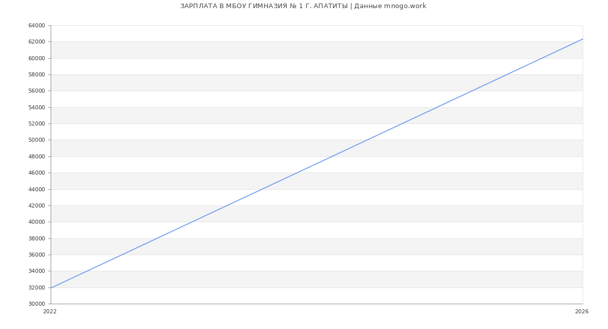 Статистика зарплат МБОУ ГИМНАЗИЯ № 1 Г. АПАТИТЫ