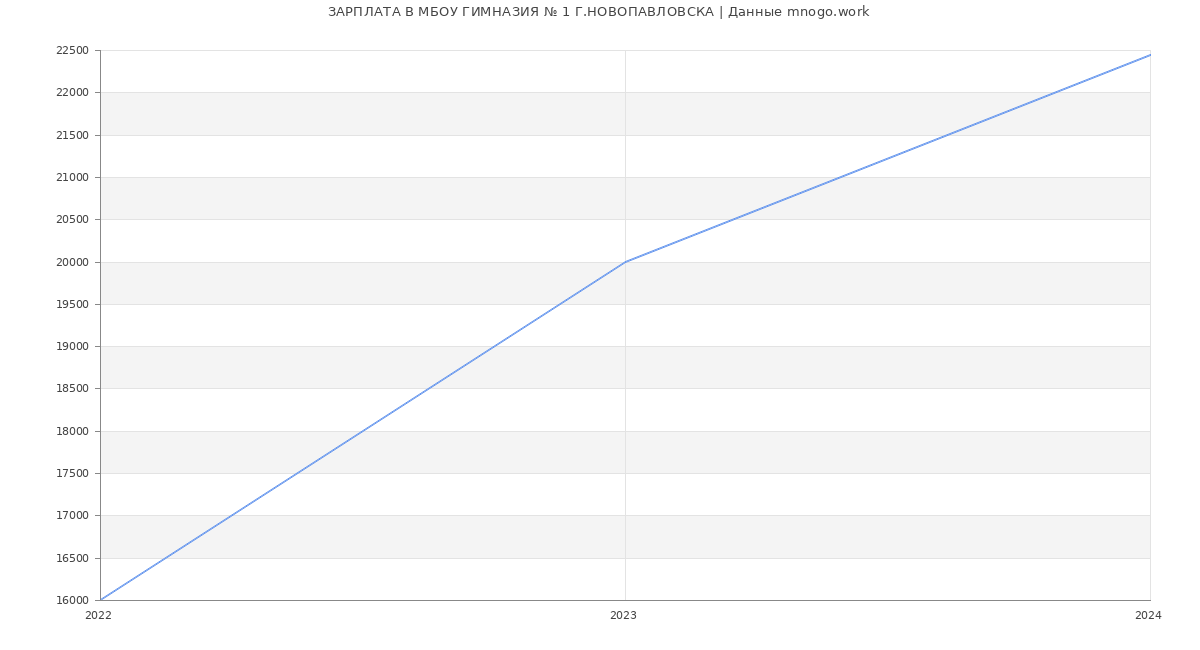 Статистика зарплат МБОУ ГИМНАЗИЯ № 1 Г.НОВОПАВЛОВСКА