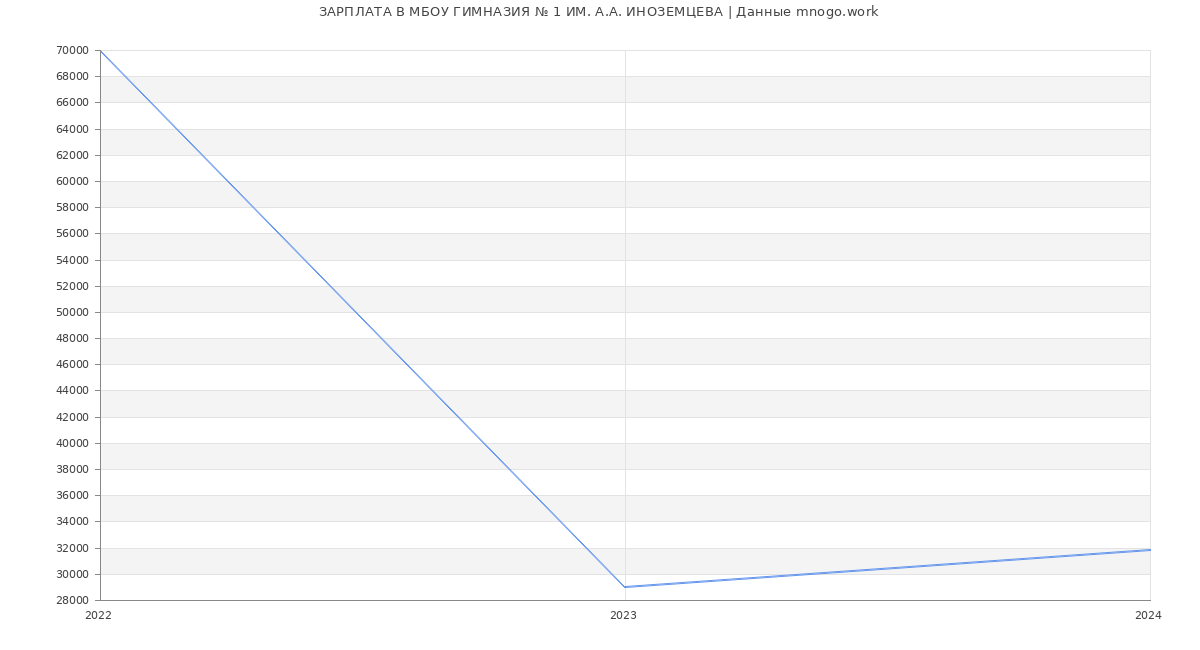 Статистика зарплат МБОУ ГИМНАЗИЯ № 1 ИМ. А.А. ИНОЗЕМЦЕВА