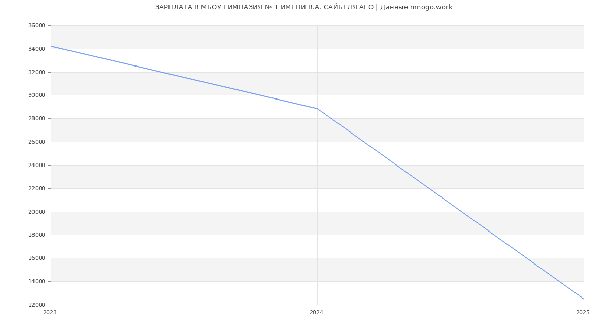 Статистика зарплат МБОУ ГИМНАЗИЯ № 1 ИМЕНИ В.А. САЙБЕЛЯ АГО