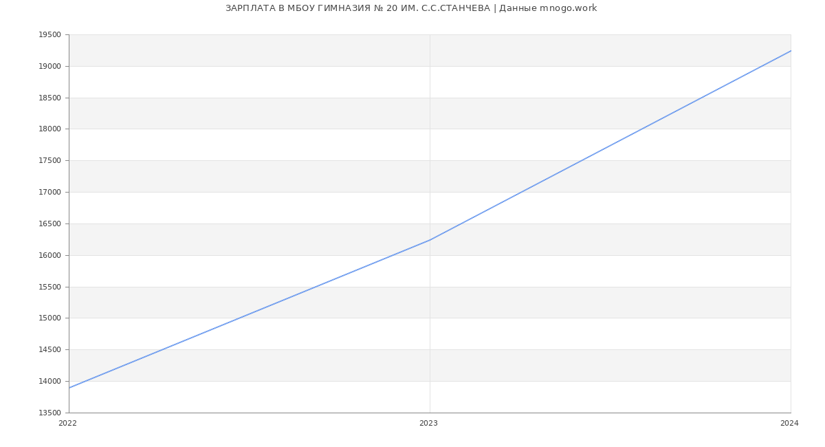 Статистика зарплат МБОУ ГИМНАЗИЯ № 20 ИМ. С.С.СТАНЧЕВА
