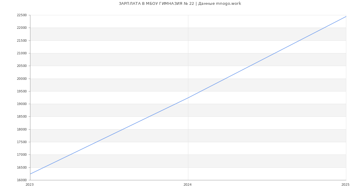 Статистика зарплат МБОУ ГИМНАЗИЯ № 22