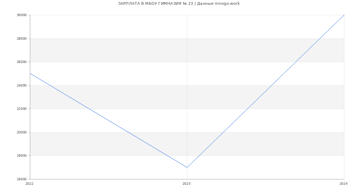 Статистика зарплат МБОУ ГИМНАЗИЯ № 23