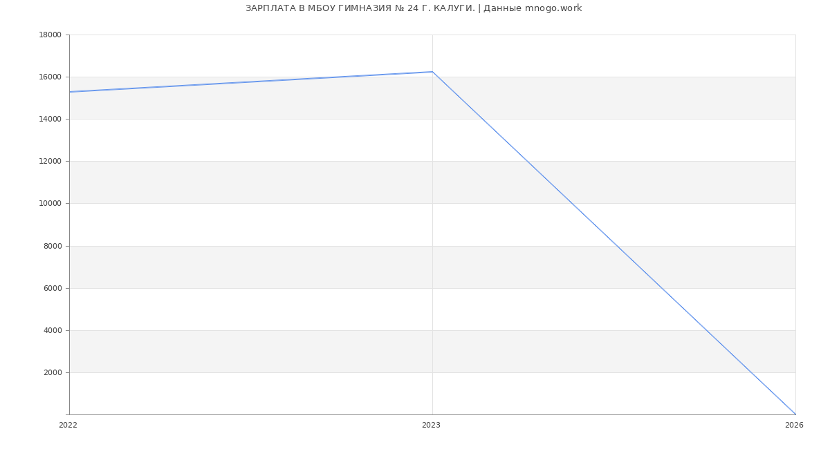 Статистика зарплат в МБОУ ГИМНАЗИЯ № 24 Г. КАЛУГИ.