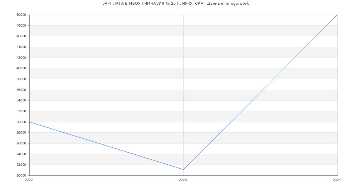 Статистика зарплат МБОУ ГИМНАЗИЯ № 25 Г. ИРКУТСКА