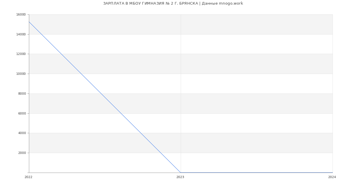 Статистика зарплат МБОУ ГИМНАЗИЯ № 2 Г. БРЯНСКА