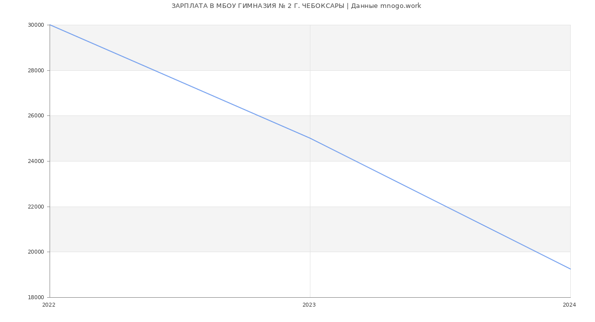 Статистика зарплат МБОУ ГИМНАЗИЯ № 2 Г. ЧЕБОКСАРЫ