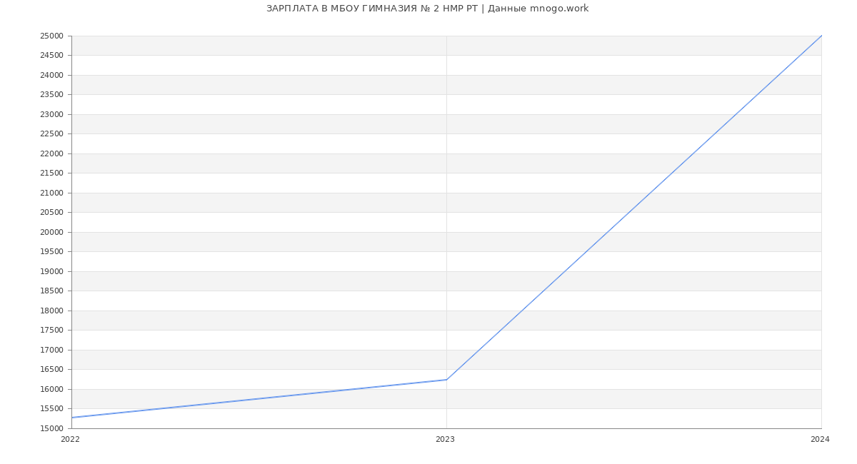 Статистика зарплат МБОУ ГИМНАЗИЯ № 2 НМР РТ