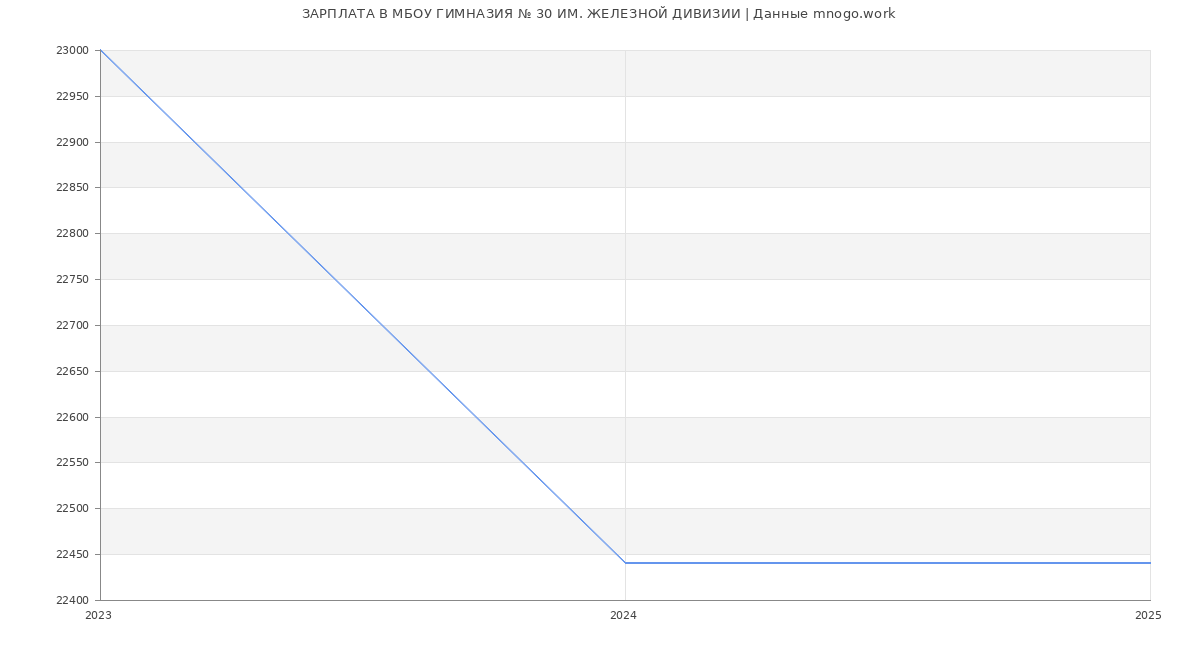 Статистика зарплат МБОУ ГИМНАЗИЯ № 30 ИМ. ЖЕЛЕЗНОЙ ДИВИЗИИ