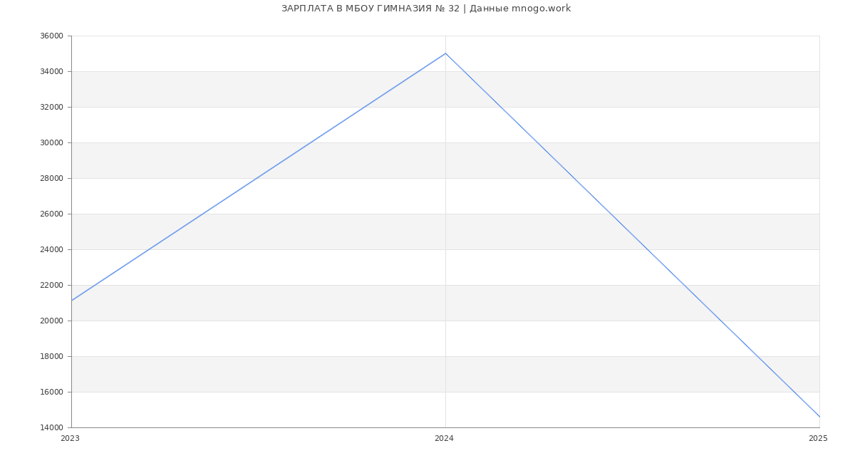 Статистика зарплат МБОУ ГИМНАЗИЯ № 32
