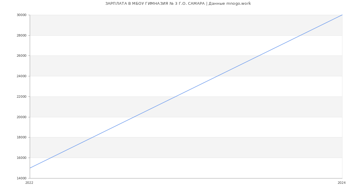 Статистика зарплат МБОУ ГИМНАЗИЯ № 3 Г.О. САМАРА