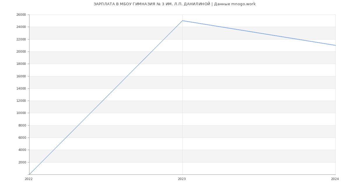Статистика зарплат МБОУ ГИМНАЗИЯ № 3 ИМ. Л.П. ДАНИЛИНОЙ
