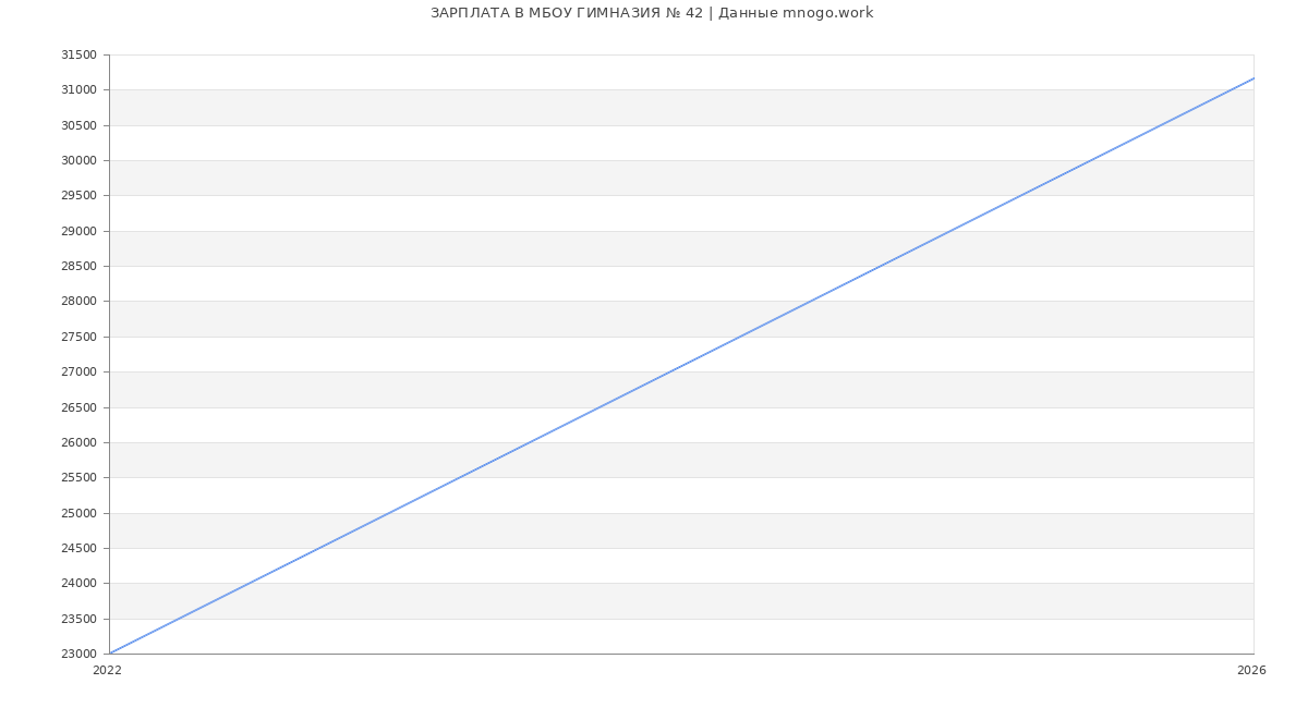 Статистика зарплат МБОУ ГИМНАЗИЯ № 42