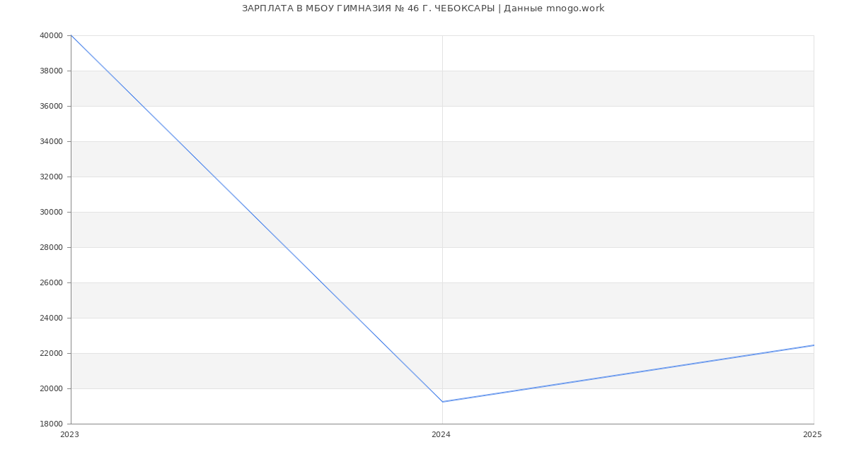 Статистика зарплат МБОУ ГИМНАЗИЯ № 46 Г. ЧЕБОКСАРЫ
