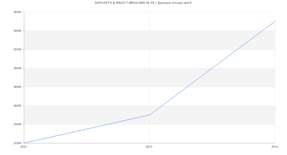 Статистика зарплат МБОУ ГИМНАЗИЯ № 59