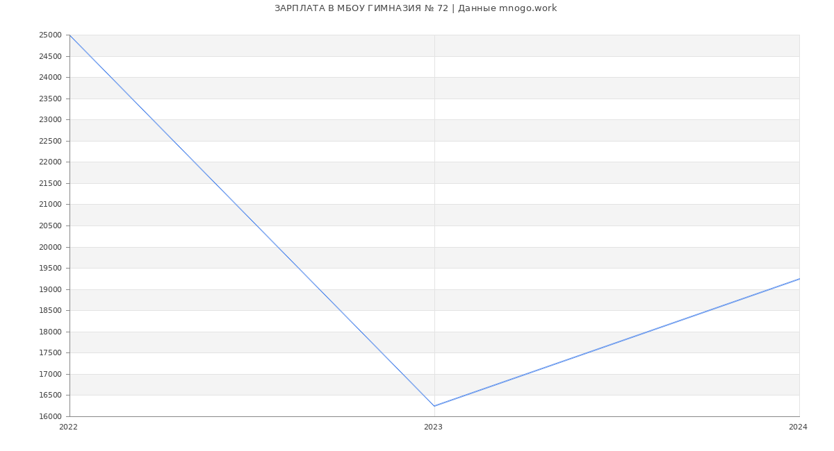 Статистика зарплат МБОУ ГИМНАЗИЯ № 72
