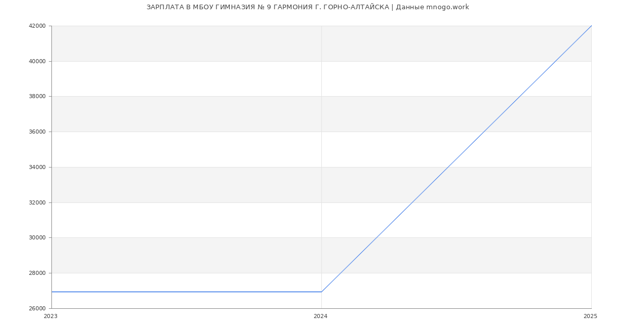 Статистика зарплат МБОУ ГИМНАЗИЯ № 9 ГАРМОНИЯ Г. ГОРНО-АЛТАЙСКА